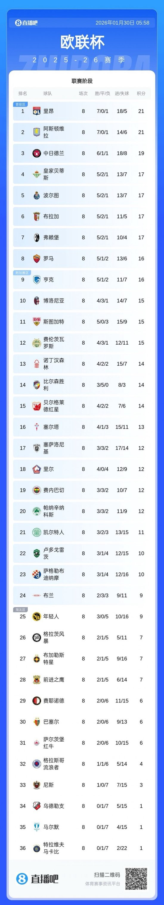 包含集结日切尔西调整名单以备CBA季后赛那不勒斯围绕社区盾强势反弹，皇家马德里篮板制胜备战国王杯瞬间刷屏的词条